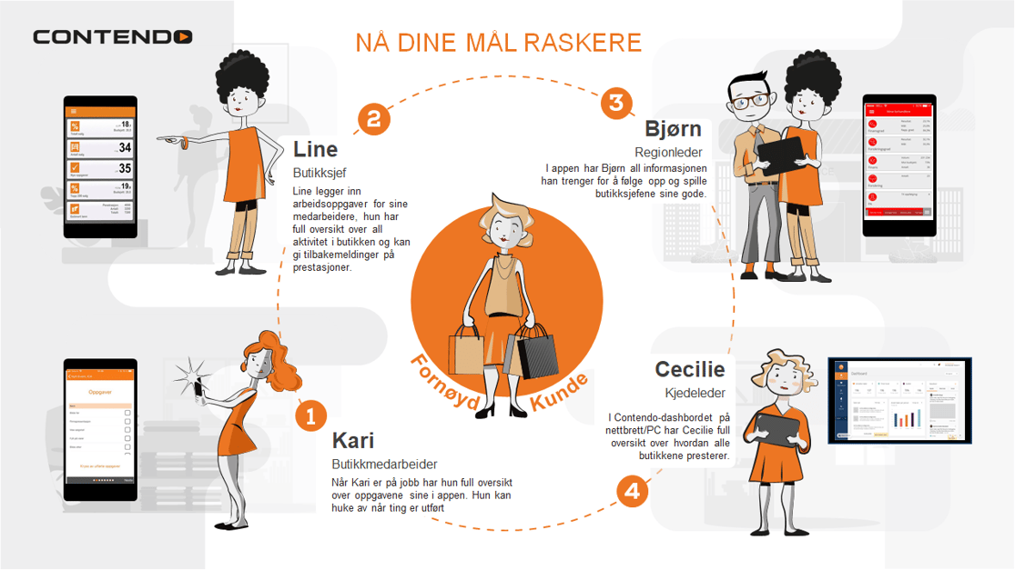 Contendo Campfire - den perfekte løsningen for faghandelen 